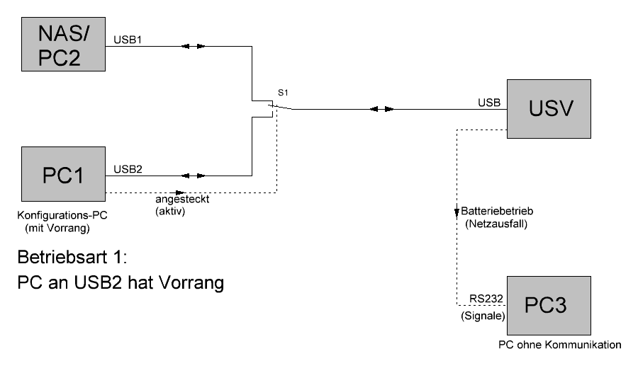 USB-Umschalter Block (1)